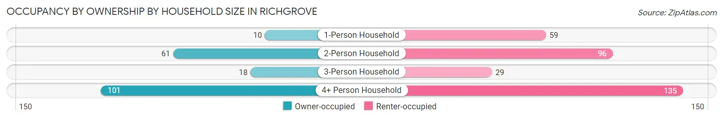 Occupancy by Ownership by Household Size in Richgrove