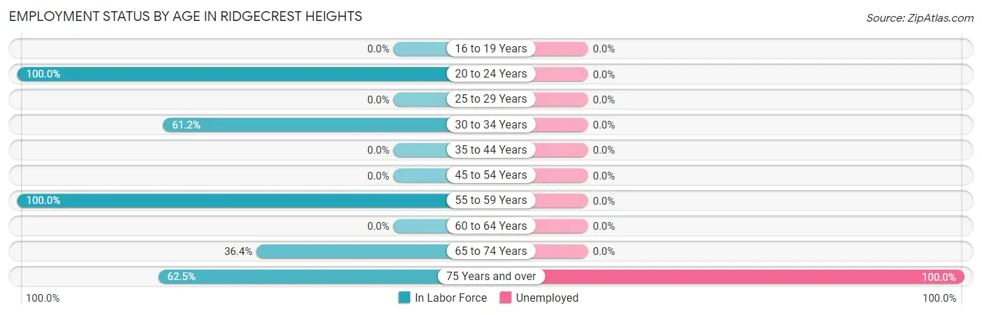 Employment Status by Age in Ridgecrest Heights