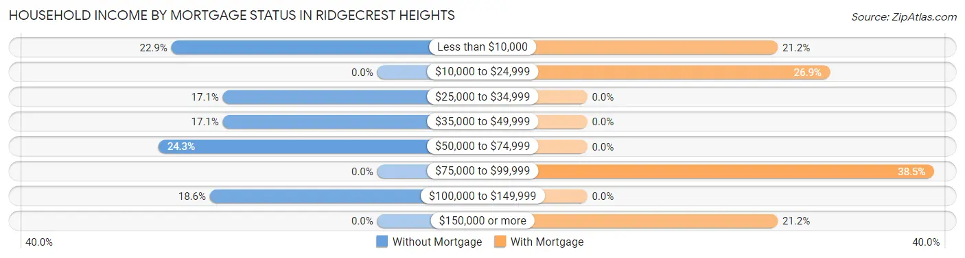 Household Income by Mortgage Status in Ridgecrest Heights