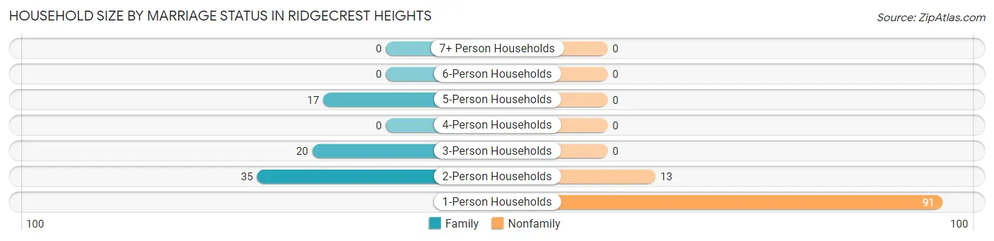 Household Size by Marriage Status in Ridgecrest Heights