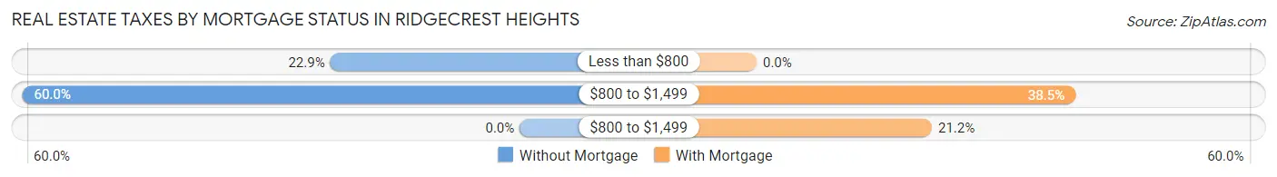 Real Estate Taxes by Mortgage Status in Ridgecrest Heights