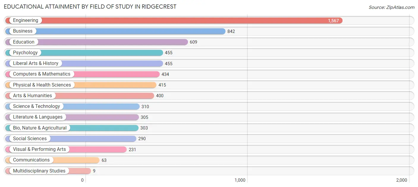 Educational Attainment by Field of Study in Ridgecrest