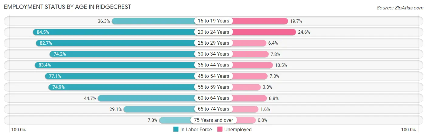 Employment Status by Age in Ridgecrest