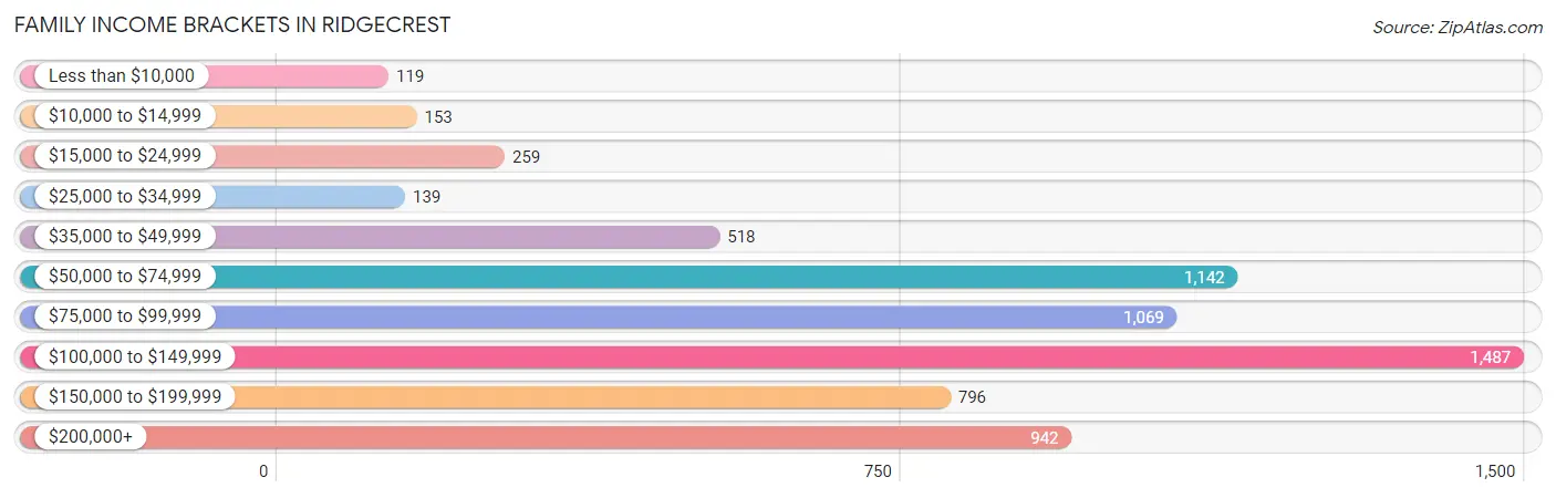 Family Income Brackets in Ridgecrest