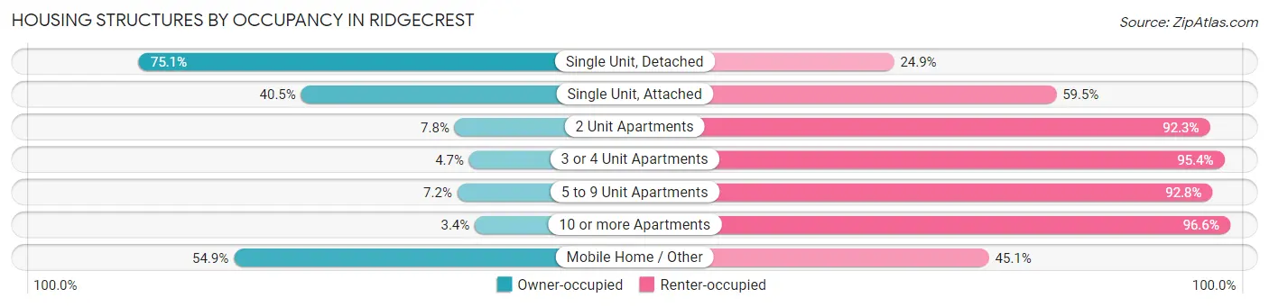 Housing Structures by Occupancy in Ridgecrest