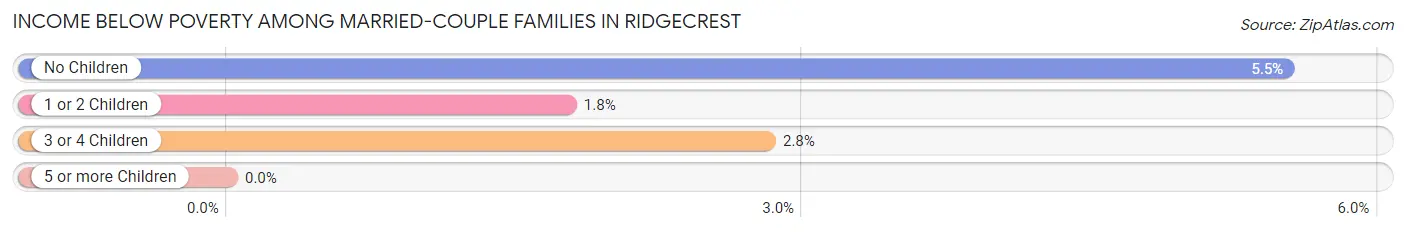 Income Below Poverty Among Married-Couple Families in Ridgecrest