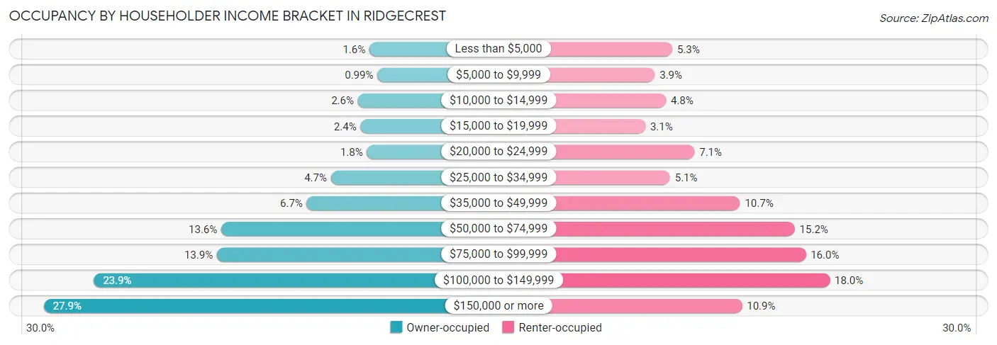 Occupancy by Householder Income Bracket in Ridgecrest