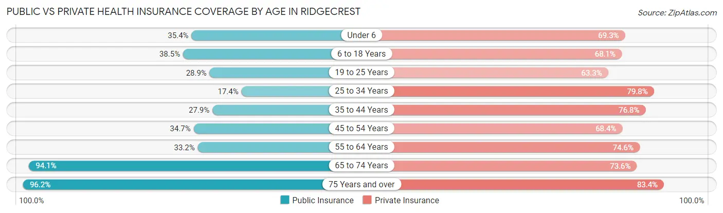 Public vs Private Health Insurance Coverage by Age in Ridgecrest