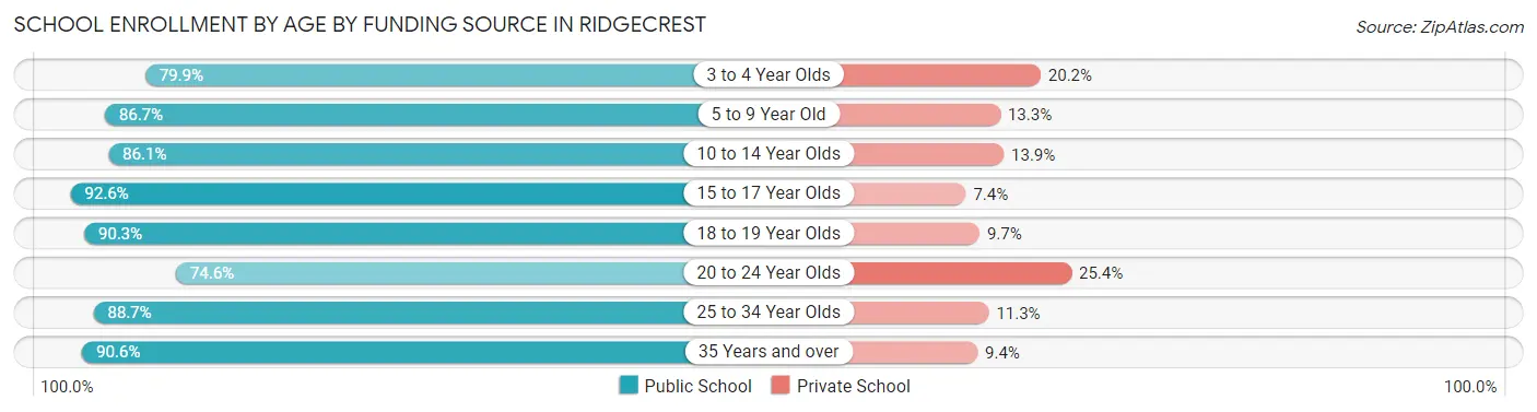 School Enrollment by Age by Funding Source in Ridgecrest