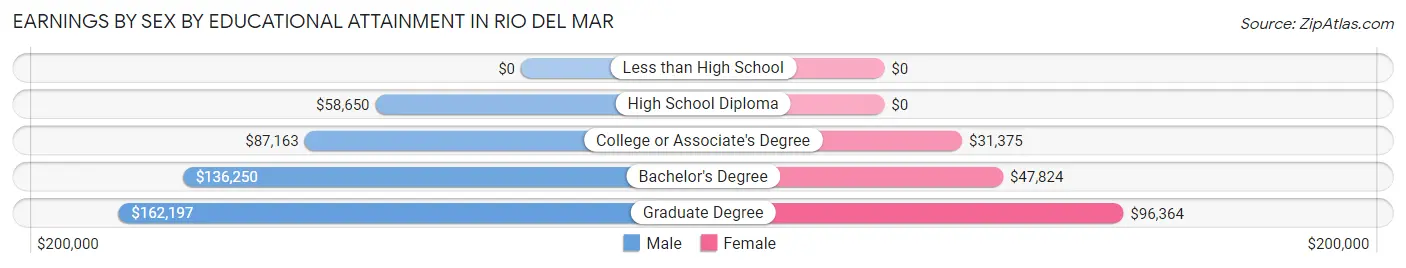 Earnings by Sex by Educational Attainment in Rio del Mar