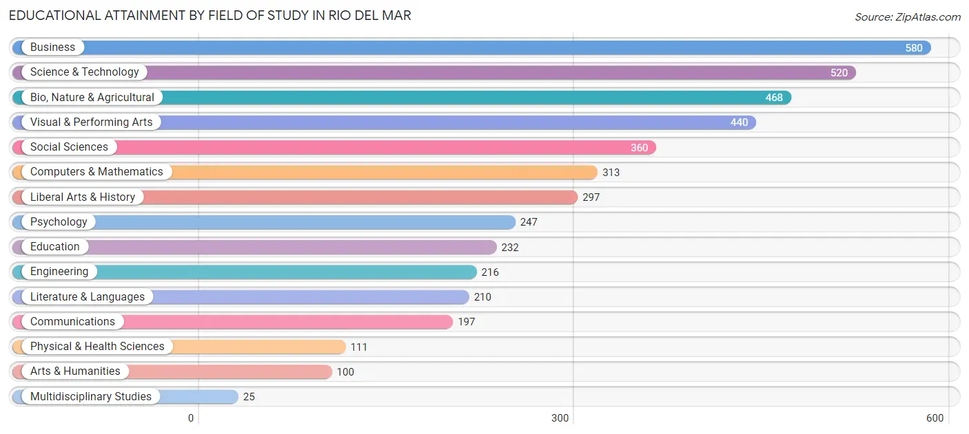 Educational Attainment by Field of Study in Rio del Mar
