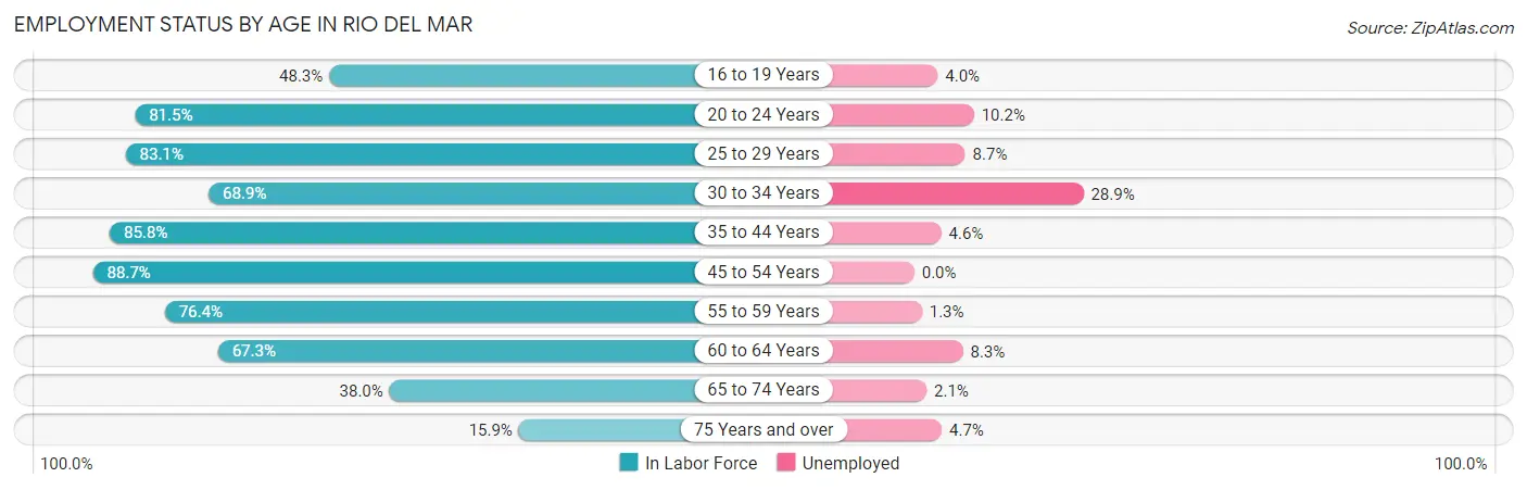Employment Status by Age in Rio del Mar