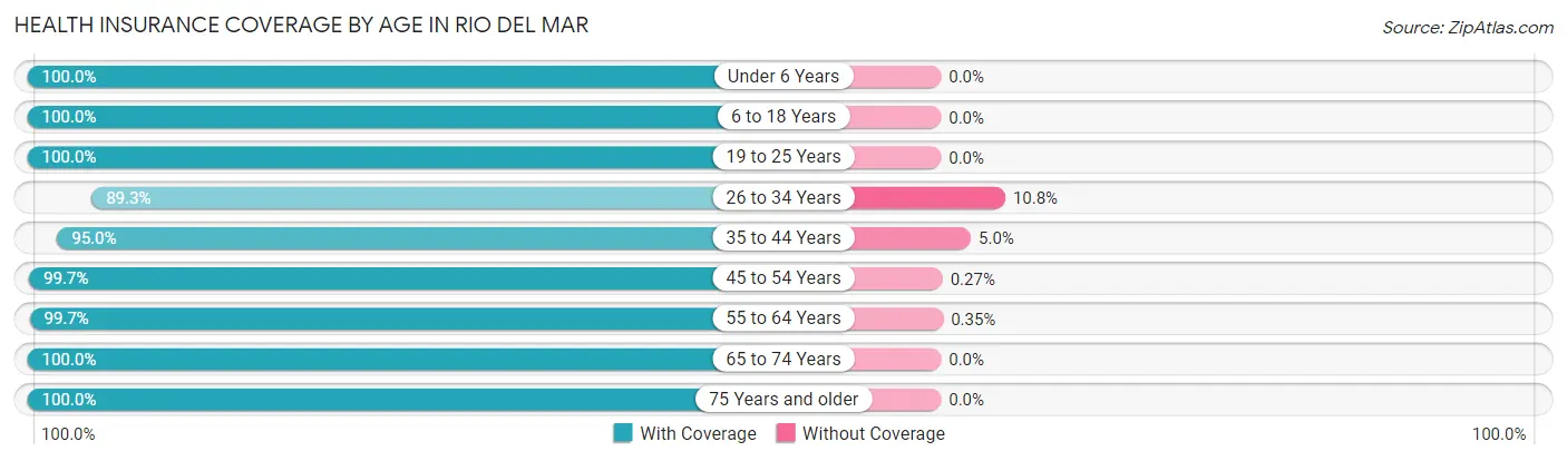 Health Insurance Coverage by Age in Rio del Mar