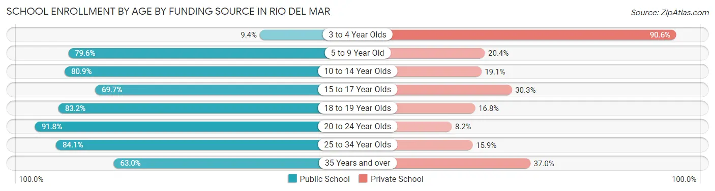School Enrollment by Age by Funding Source in Rio del Mar