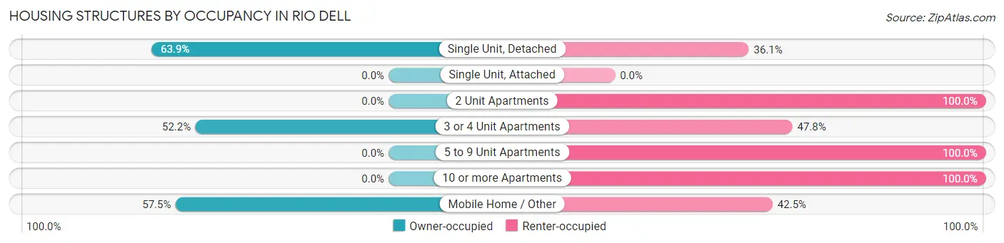 Housing Structures by Occupancy in Rio Dell