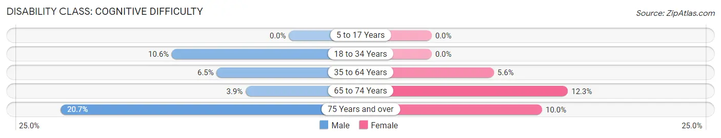 Disability in Rio Vista: <span>Cognitive Difficulty</span>