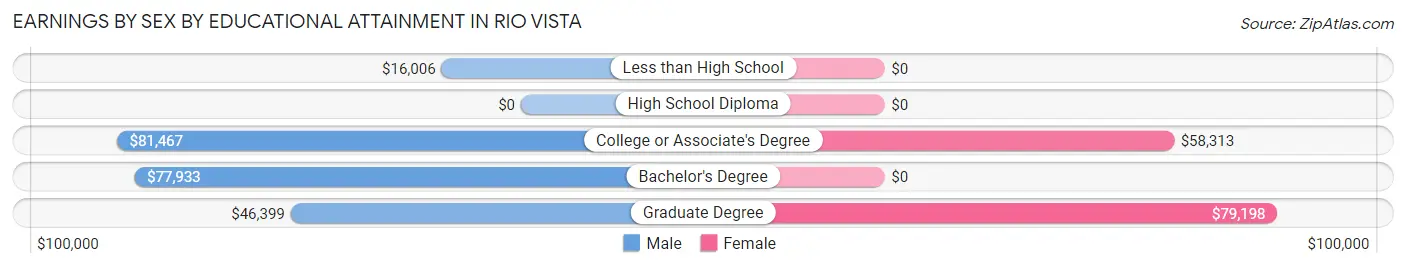 Earnings by Sex by Educational Attainment in Rio Vista