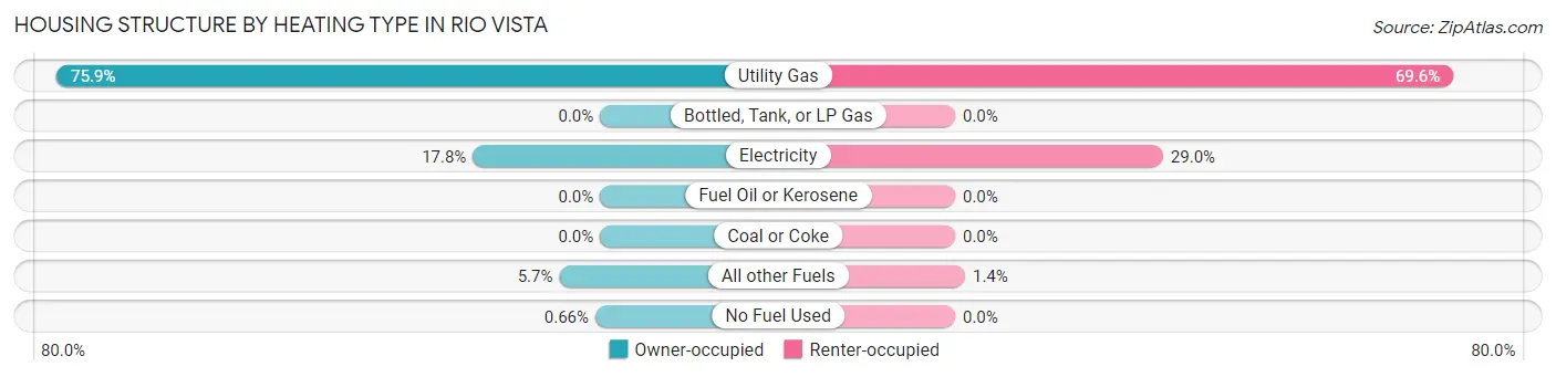 Housing Structure by Heating Type in Rio Vista