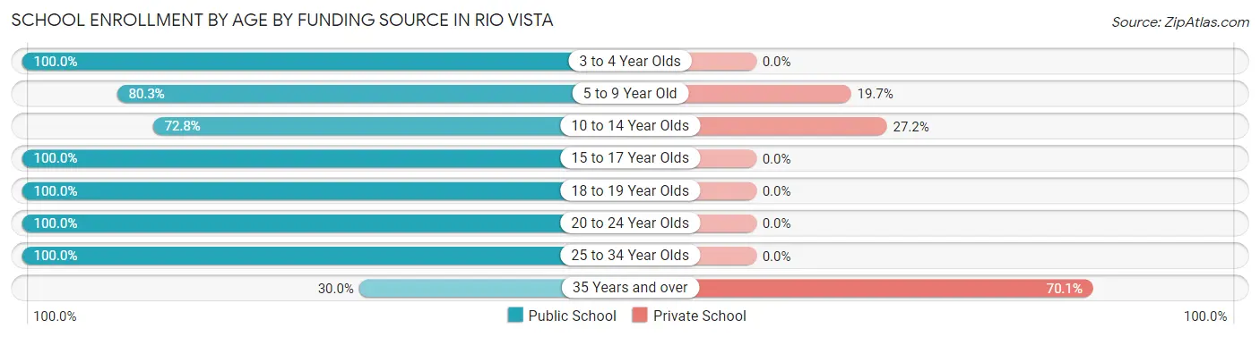 School Enrollment by Age by Funding Source in Rio Vista