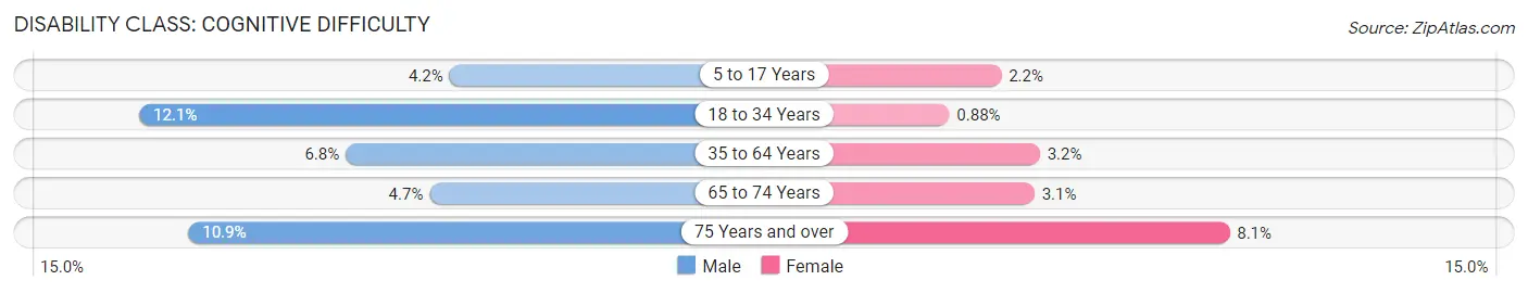 Disability in Ripon: <span>Cognitive Difficulty</span>