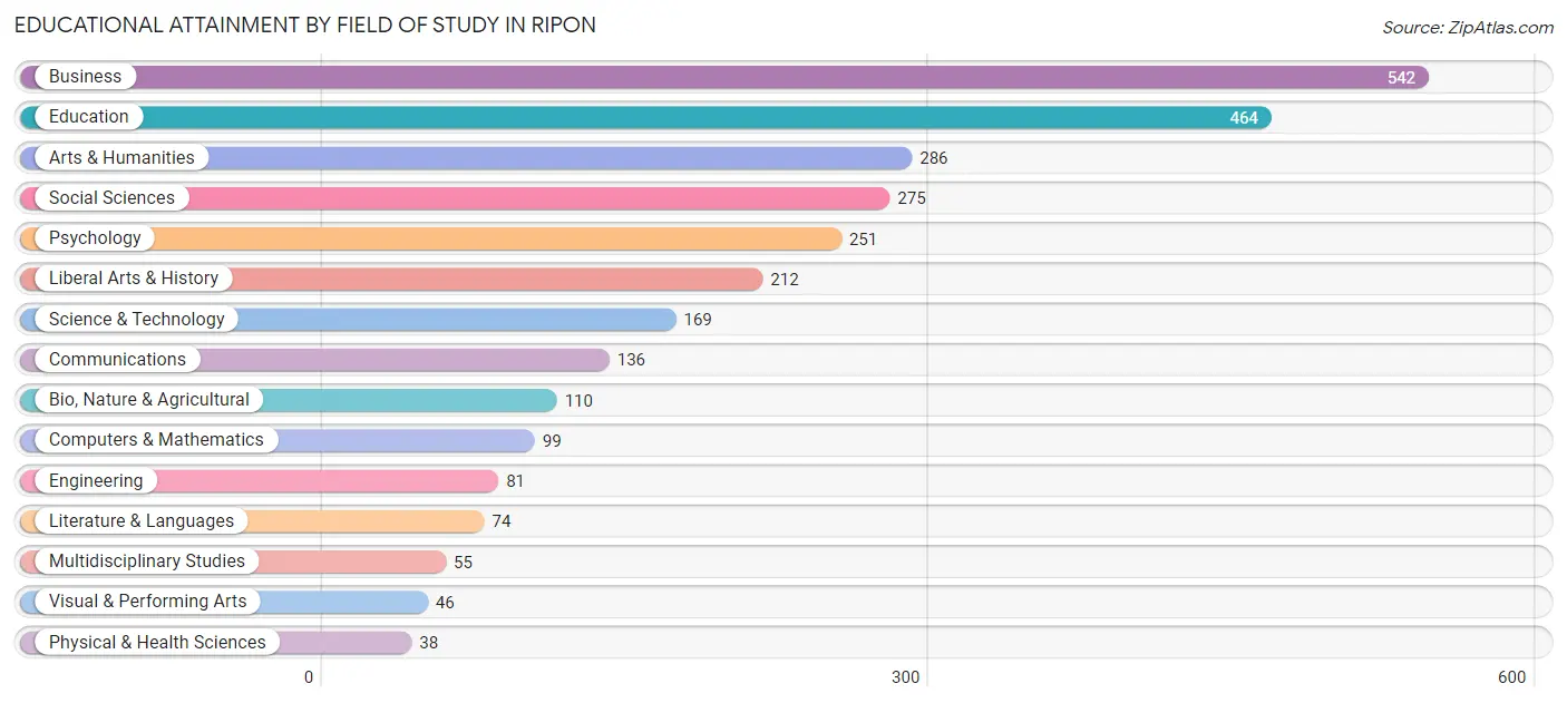 Educational Attainment by Field of Study in Ripon