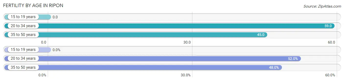 Female Fertility by Age in Ripon