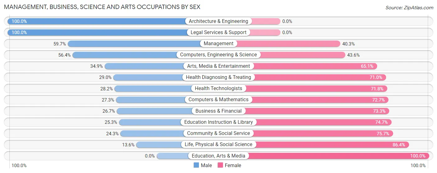 Management, Business, Science and Arts Occupations by Sex in Ripon