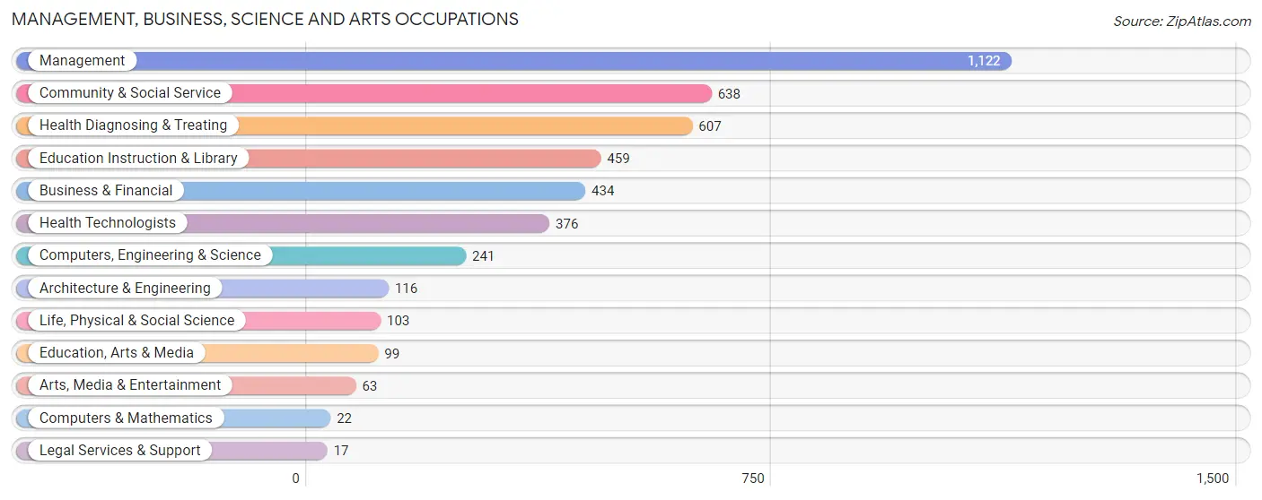 Management, Business, Science and Arts Occupations in Ripon