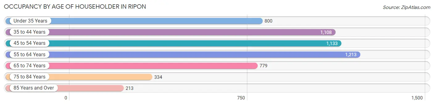 Occupancy by Age of Householder in Ripon