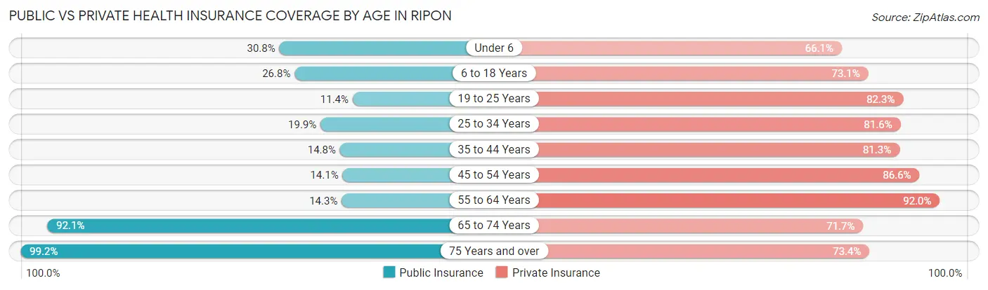 Public vs Private Health Insurance Coverage by Age in Ripon