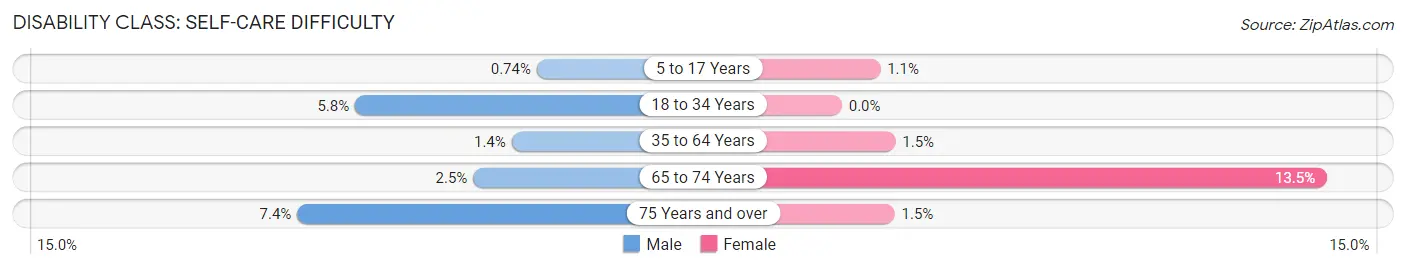 Disability in Ripon: <span>Self-Care Difficulty</span>