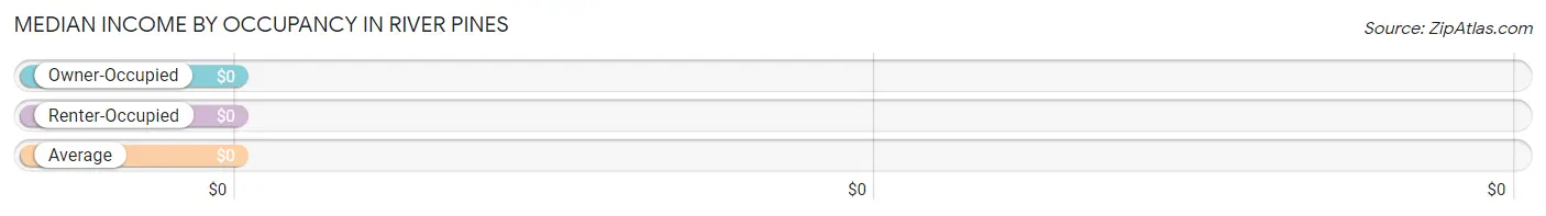 Median Income by Occupancy in River Pines