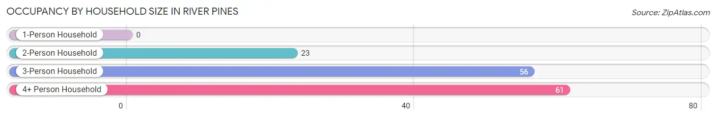 Occupancy by Household Size in River Pines