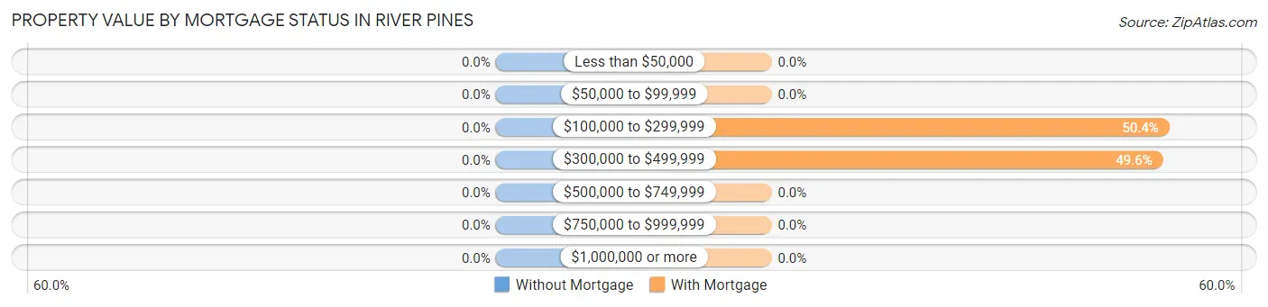 Property Value by Mortgage Status in River Pines