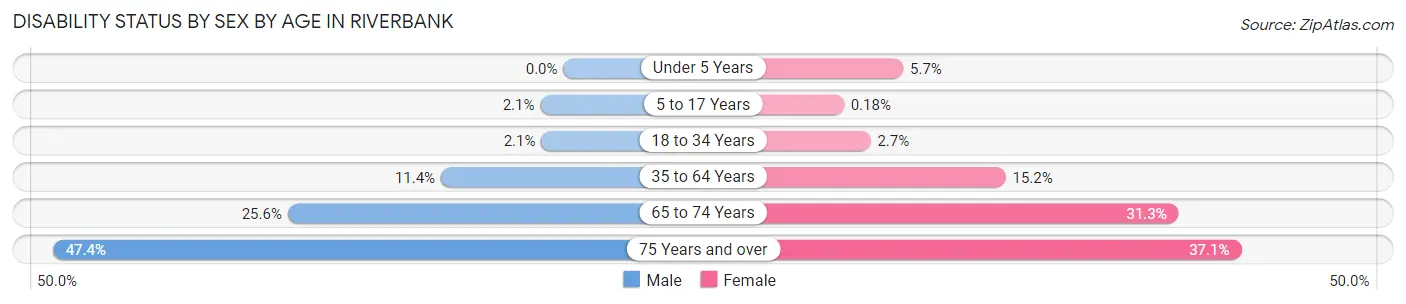 Disability Status by Sex by Age in Riverbank