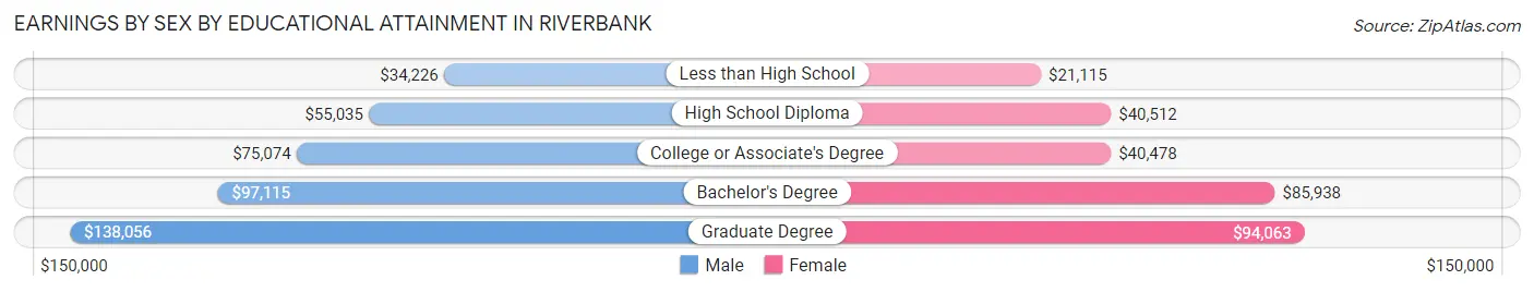 Earnings by Sex by Educational Attainment in Riverbank