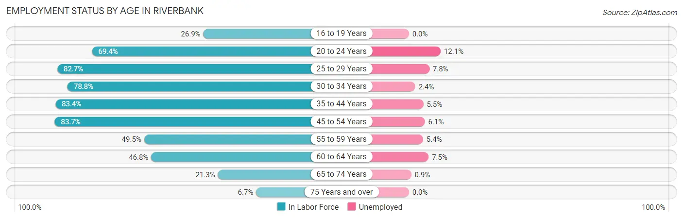 Employment Status by Age in Riverbank