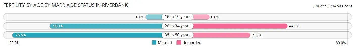 Female Fertility by Age by Marriage Status in Riverbank