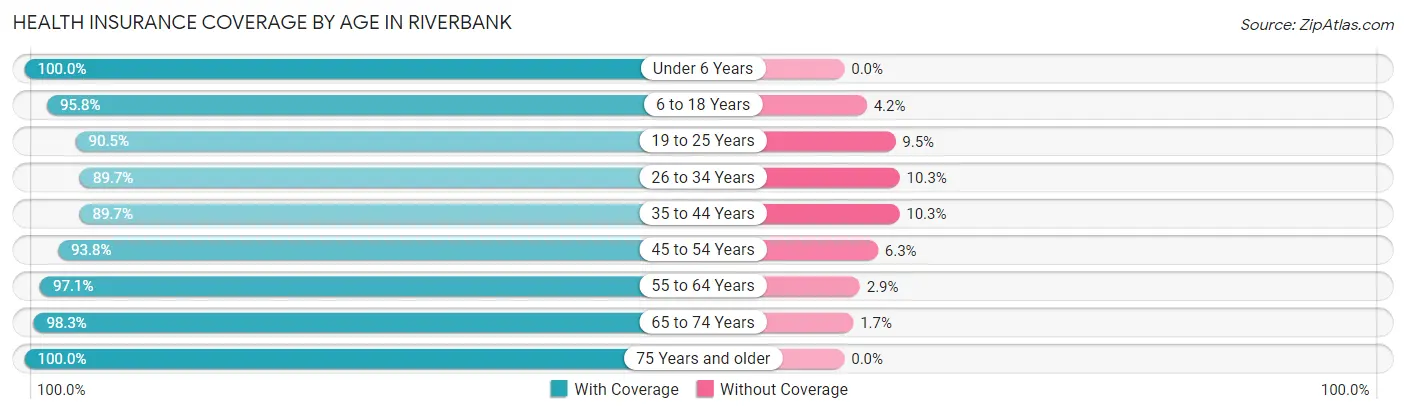 Health Insurance Coverage by Age in Riverbank