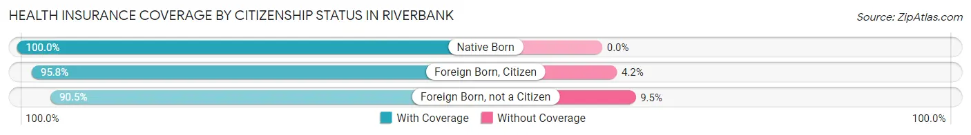 Health Insurance Coverage by Citizenship Status in Riverbank