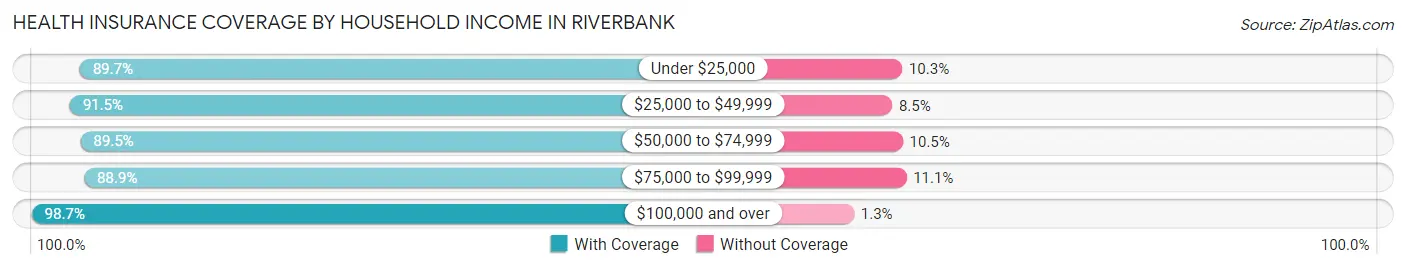 Health Insurance Coverage by Household Income in Riverbank