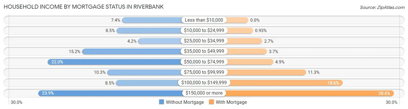 Household Income by Mortgage Status in Riverbank