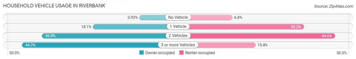 Household Vehicle Usage in Riverbank
