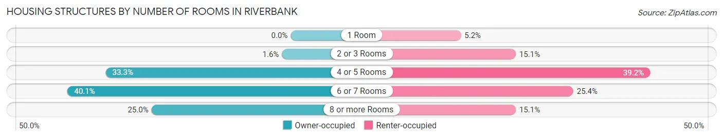 Housing Structures by Number of Rooms in Riverbank