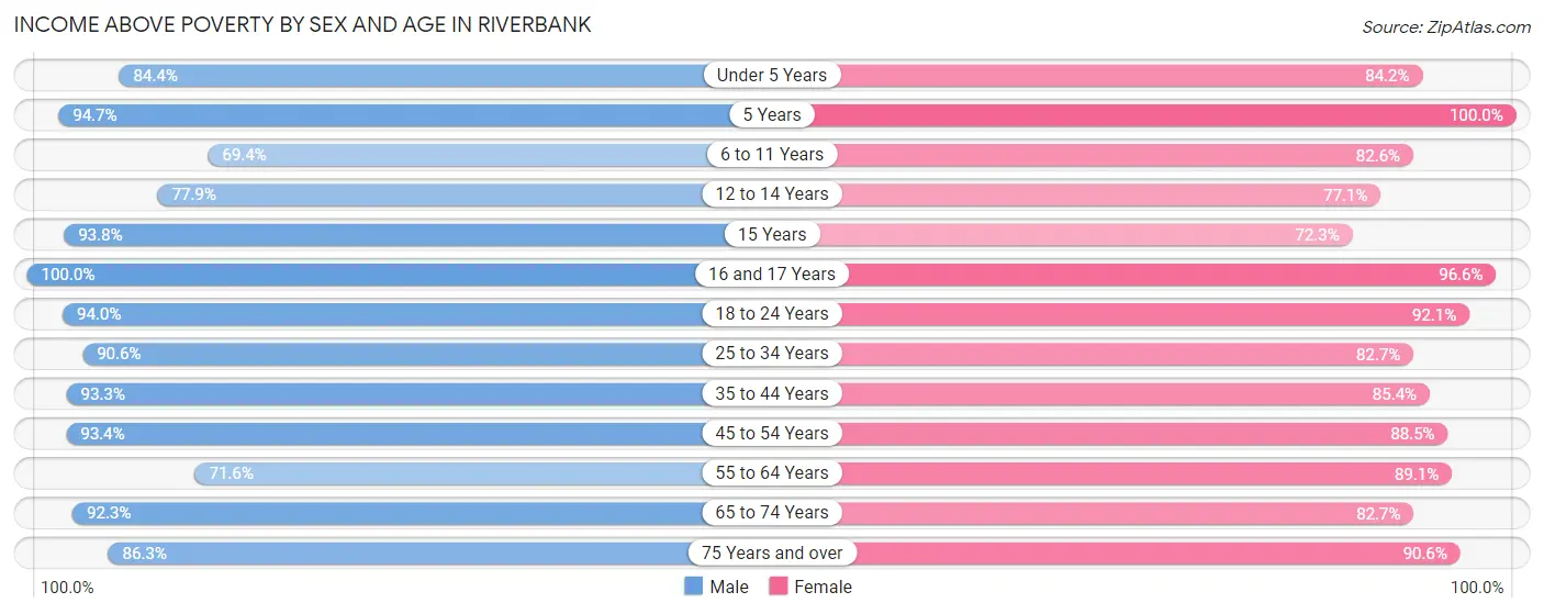 Income Above Poverty by Sex and Age in Riverbank