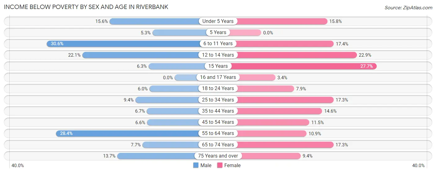 Income Below Poverty by Sex and Age in Riverbank