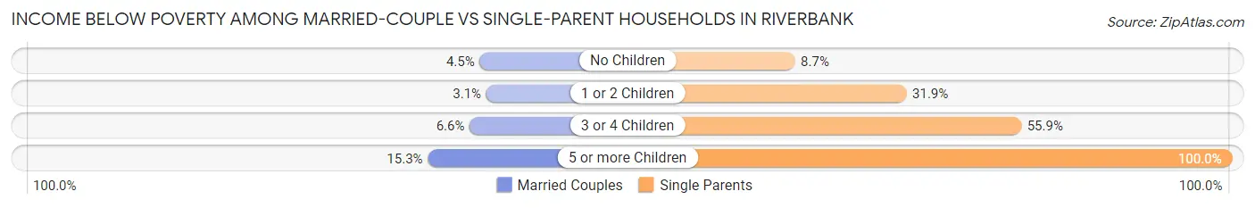 Income Below Poverty Among Married-Couple vs Single-Parent Households in Riverbank