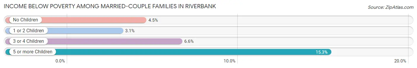 Income Below Poverty Among Married-Couple Families in Riverbank
