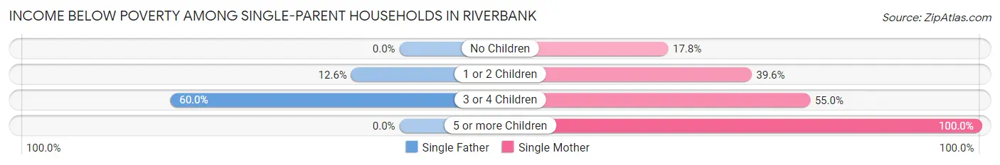 Income Below Poverty Among Single-Parent Households in Riverbank