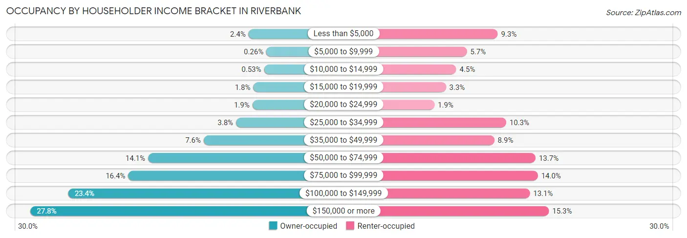 Occupancy by Householder Income Bracket in Riverbank